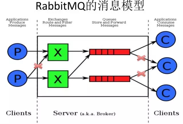 干货：这也许是最全面透彻的一篇RabbitMQ指南