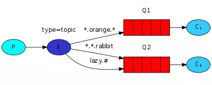 干货：这也许是最全面透彻的一篇RabbitMQ指南