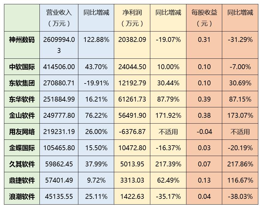 四家软件厂商利润不足1亿，云业务营收占比普遍较低，国内十大老牌软件厂商财报解析