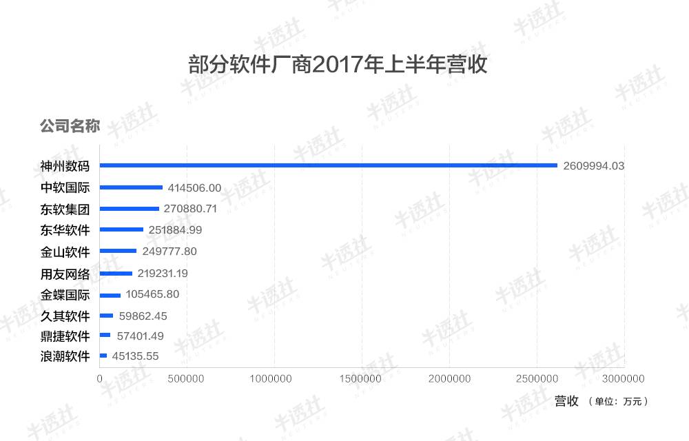 四家软件厂商利润不足1亿，云业务营收占比普遍较低，国内十大老牌软件厂商财报解析