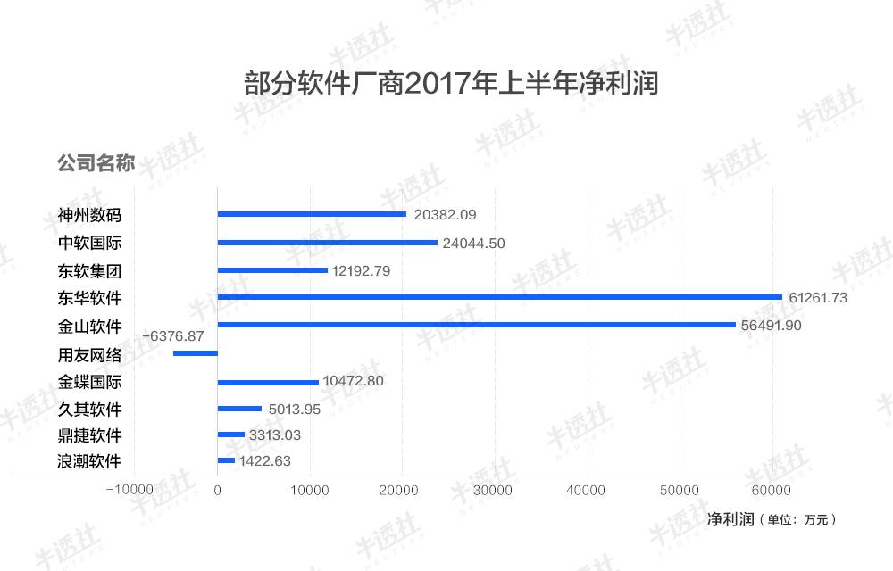 四家软件厂商利润不足1亿，云业务营收占比普遍较低，国内十大老牌软件厂商财报解析