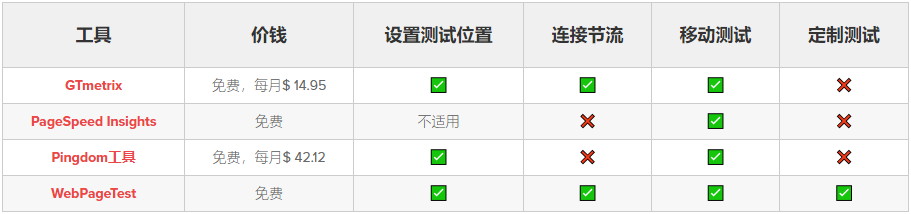 最佳的网站性能检测工具：GTmetrix、PageSpeed Insights、Pingdom Tool、WebPageTest