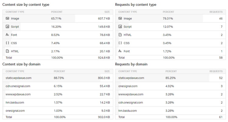 最佳的网站性能检测工具：GTmetrix、PageSpeed Insights、Pingdom Tool、WebPageTest