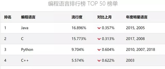 再不学朋友圈8.9元的Python课，你就要被炒了？