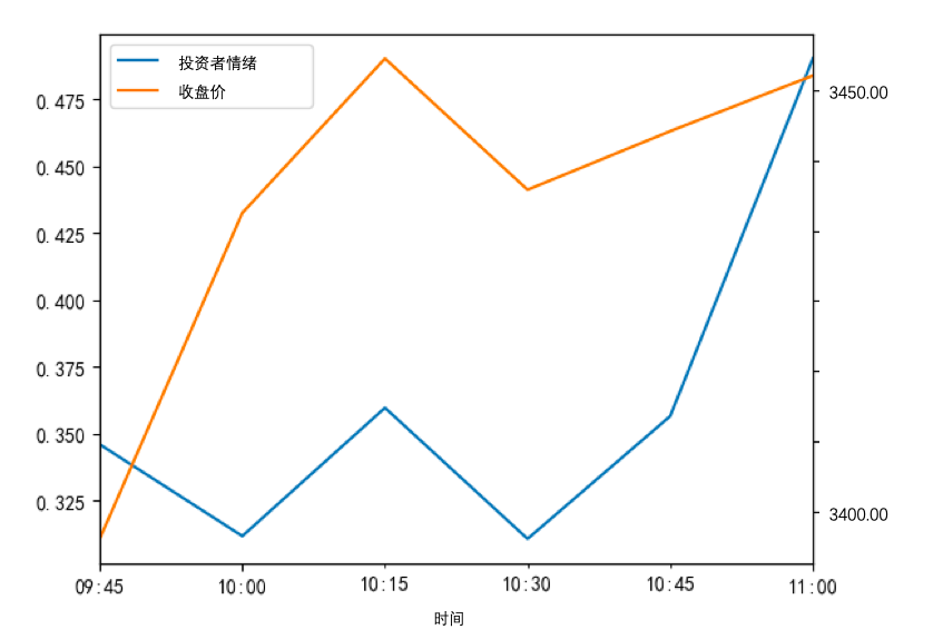 手把手教你爬取50W基金贴吧数据，并做投资者情绪分析