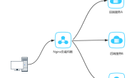Nginx学习之负载均衡
