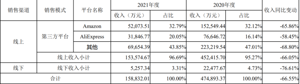 遭封号重创，深圳大卖一年暴亏16亿！这一巨头Q1爆赚百亿？