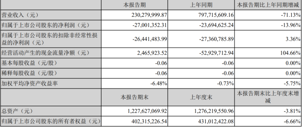 遭封号重创，深圳大卖一年暴亏16亿！这一巨头Q1爆赚百亿？