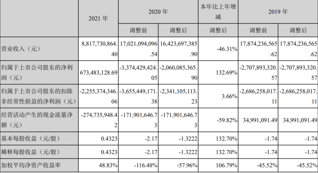 遭封号重创，深圳大卖一年暴亏16亿！这一巨头Q1爆赚百亿？