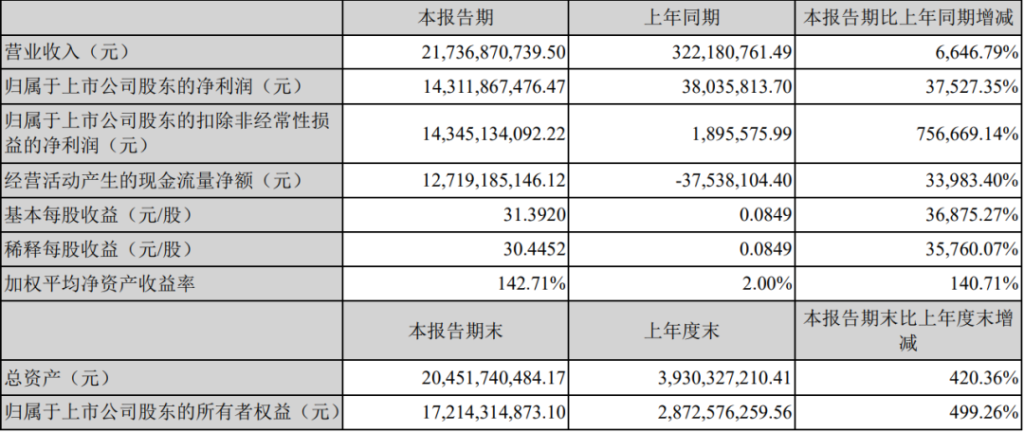 遭封号重创，深圳大卖一年暴亏16亿！这一巨头Q1爆赚百亿？