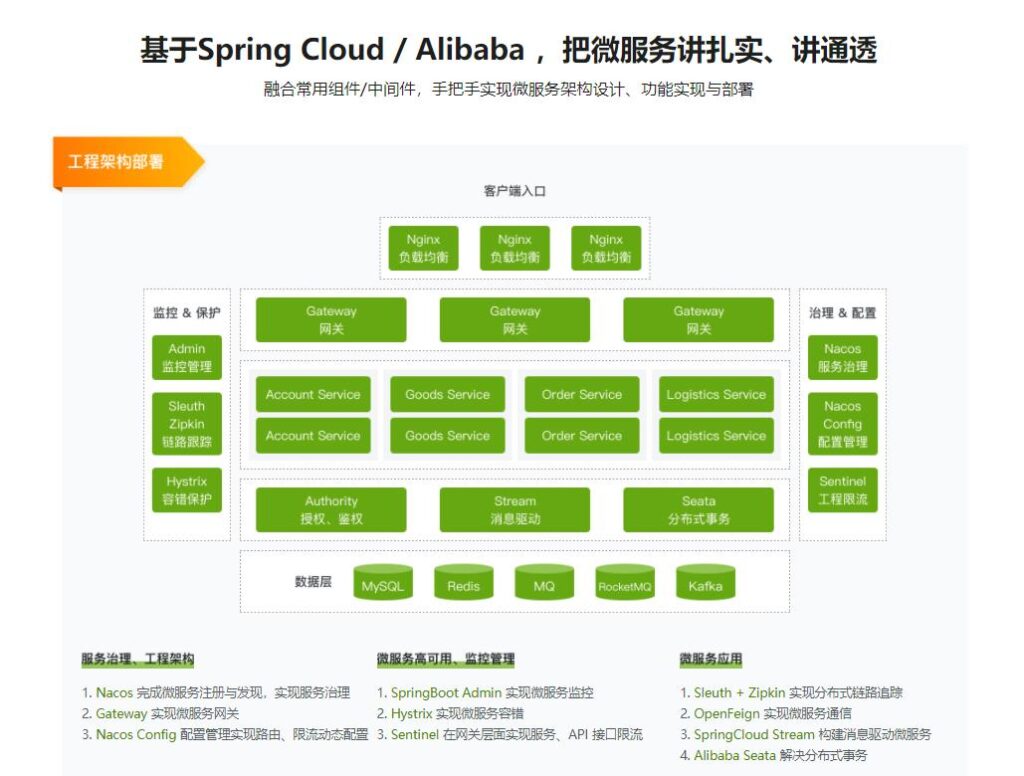 Spring Cloud / Alibaba 微服务架构实战 | 网盘下载