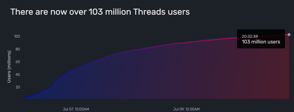 短短5天，Python开发的Twitter杀手Threads用户过亿，增幅猛超ChatGPT