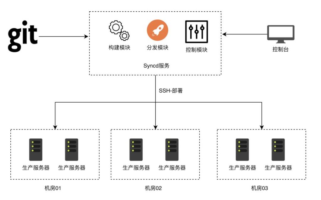 Syncd - 开源自动化部署工具