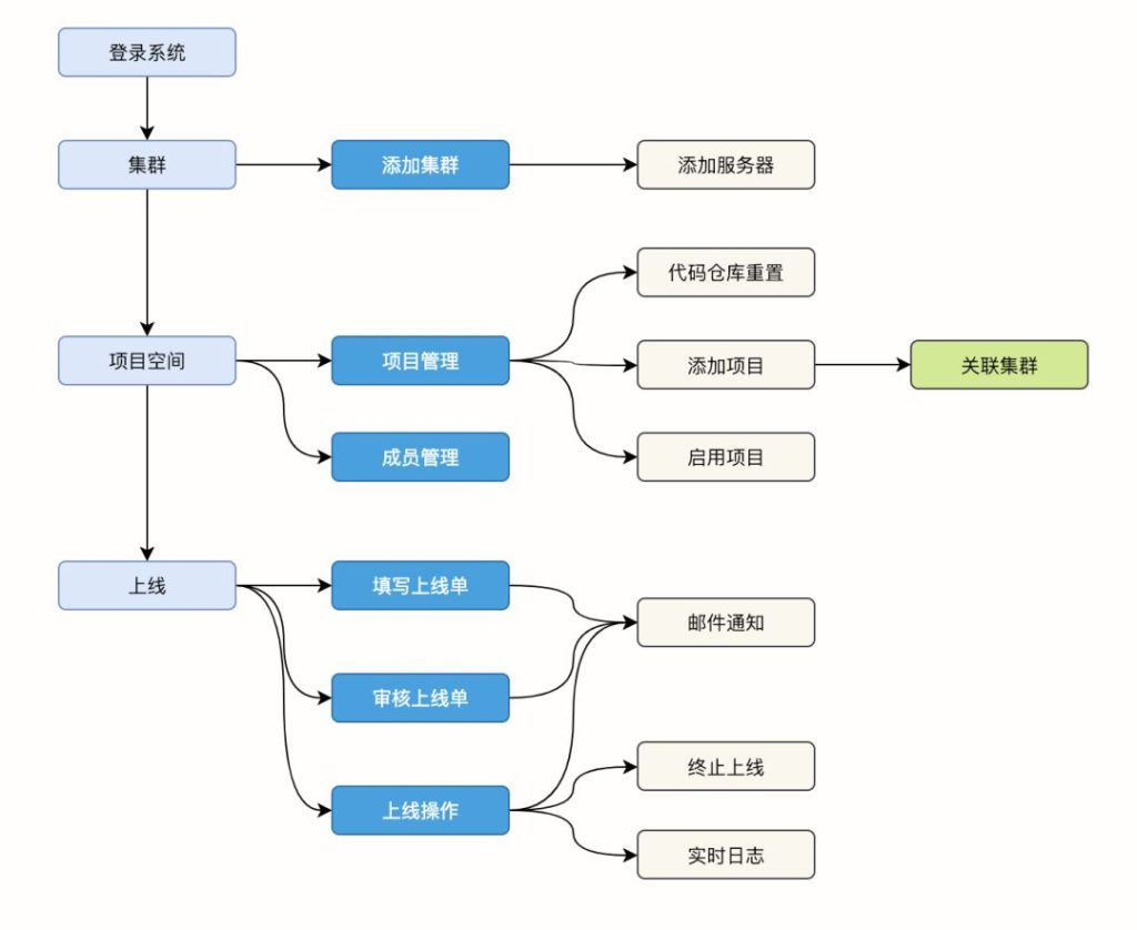 Syncd - 开源自动化部署工具