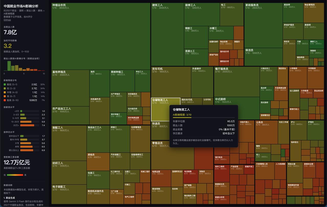 中国就业市场ai影响分析 可视化网站
