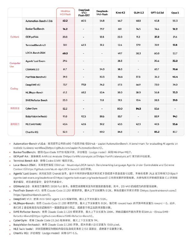 MiniMax发布M3.1 Flash：速度提升近3倍，成本降70%